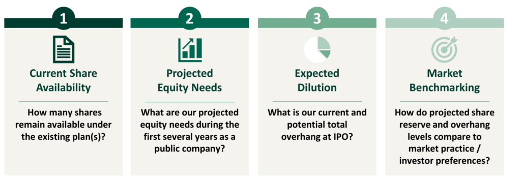 Four questions to consider: current share availability, projected equity needs, expected dilution, and market benchmarking