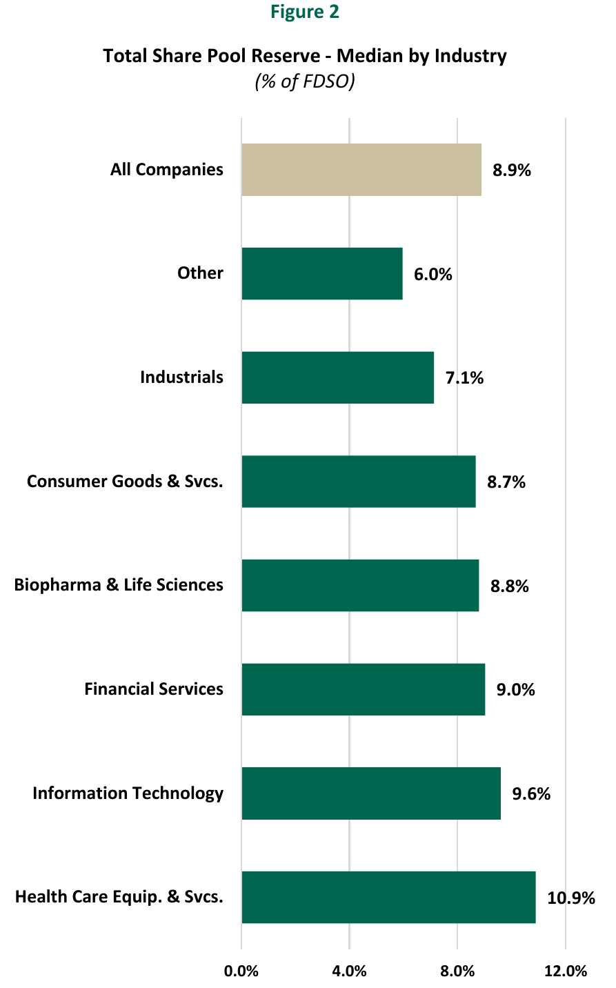 Figure 2: Total share pool reserve, median by industry as a percentage of FDSO. All Companies 8.9%, Other 6.0%, Industrials 7.1%, Consumer Goods and Services 8.7%, Biopharma and Life Sciences 8.8%, Financial Services 9.0%, Information Technology 9.6%, Health Care Equipment and Services 10.9%.