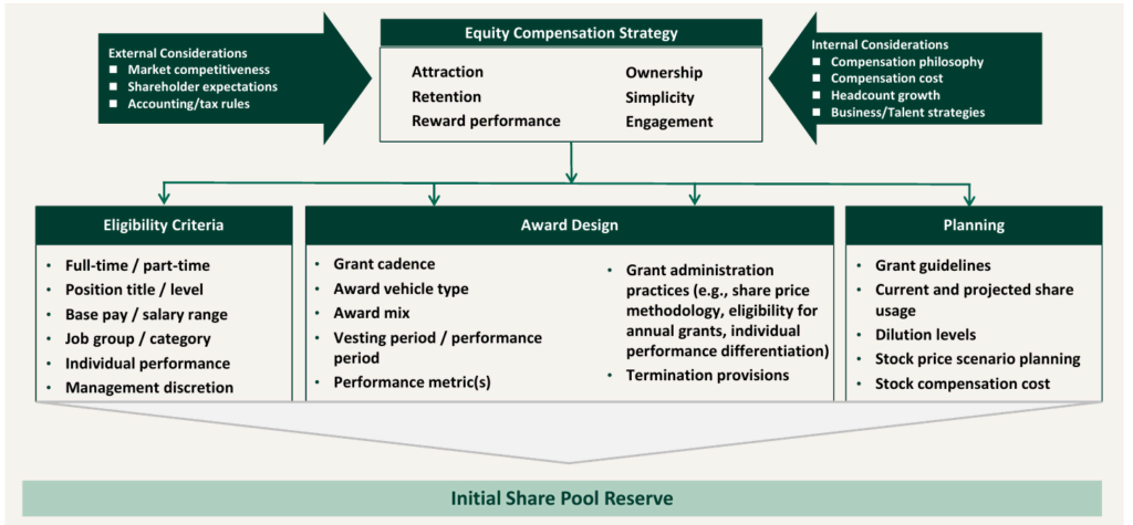 Equity compensation strategy framework balancing external and internal considerations to set the initial share pool reserve