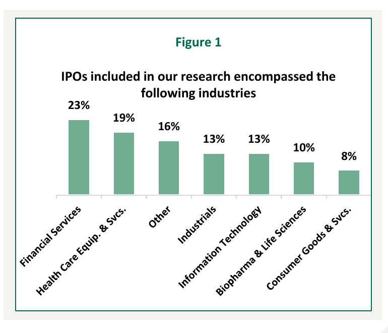 Figure 1: Industry breakdown of the 80 IPOs included in the research