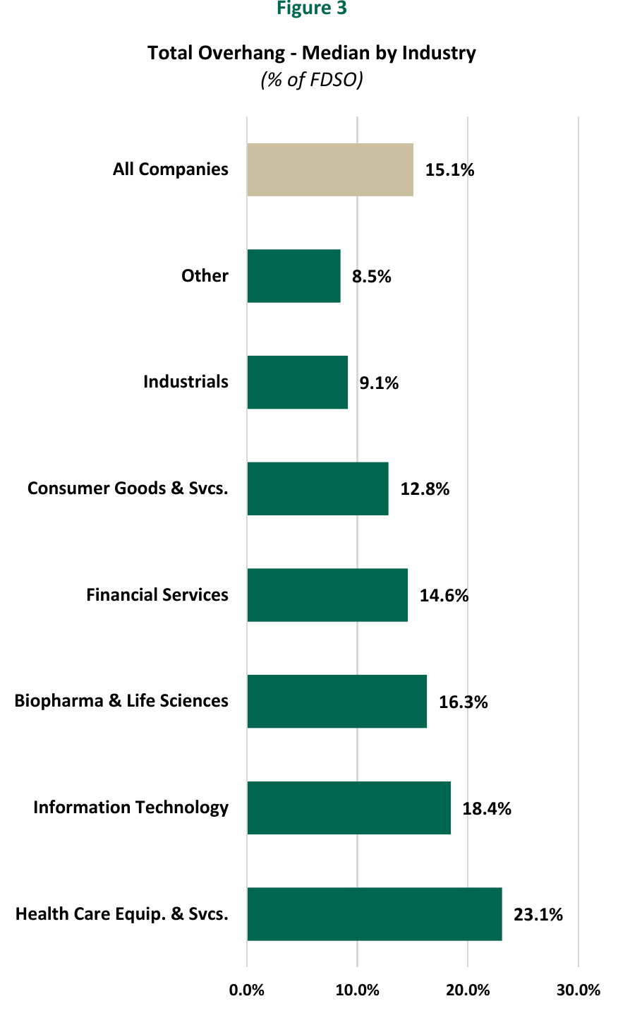 Figure 3: Total overhang at IPO, median by industry as a percentage of FDSO. All Companies 15.1%, Other 8.5%, Industrials 9.1%, Consumer Goods and Services 12.8%, Financial Services 14.6%, Biopharma and Life Sciences 16.3%, Information Technology 18.4%, Health Care Equipment and Services 23.1%.