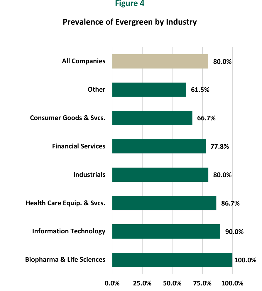 Figure 4: Prevalence of evergreen by industry. All Companies 80.0%, Other 61.5%, Consumer Goods and Services 66.7%, Financial Services 77.8%, Industrials 80.0%, Health Care Equipment and Services 86.7%, Information Technology 90.0%, Biopharma and Life Sciences 100.0%.