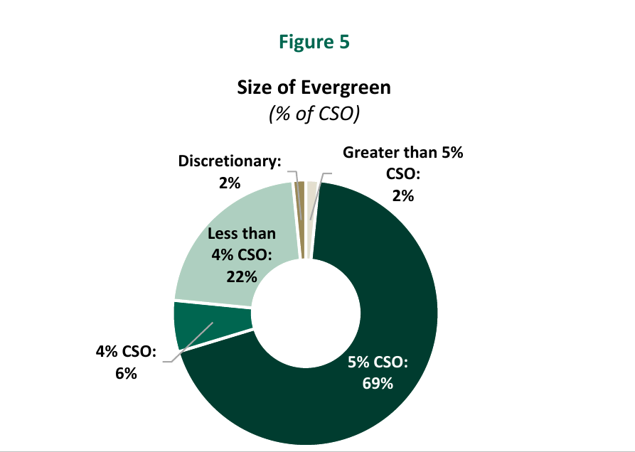 Figure 5: Size of evergreen as a percentage of CSO. 5% CSO 69%, Less than 4% CSO 22%, 4% CSO 6%, Discretionary 2%, Greater than 5% CSO 2%.